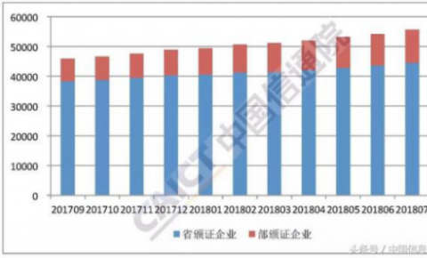 15家MVNO<font color=red><font color=red><font color=red><font color=red><font color=red>，</font></font></font></font></font>181家<font color=red>CDN</font><font color=red><font color=red>企业</font></font>获国内增值电信业务许可