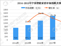 华为、vivo入局智能家居 中国智能家居市场分析及预测