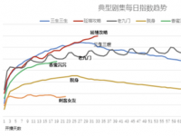 爱奇艺宣布关闭前台播放量 影视行业不能“唯流量论”