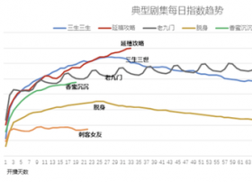 爱奇艺宣布关闭前台播放量 影视行业不能“唯流量论”