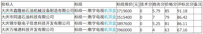 大庆油田二级物资集中招标（数字电视机顶盒）中标候选人