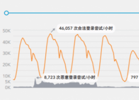 8个月超300亿次，Akamai发布《互联网安全状况报告：撞库攻击》