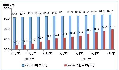 光纤接入用户达3.4亿，100M及以上用户达59.1%