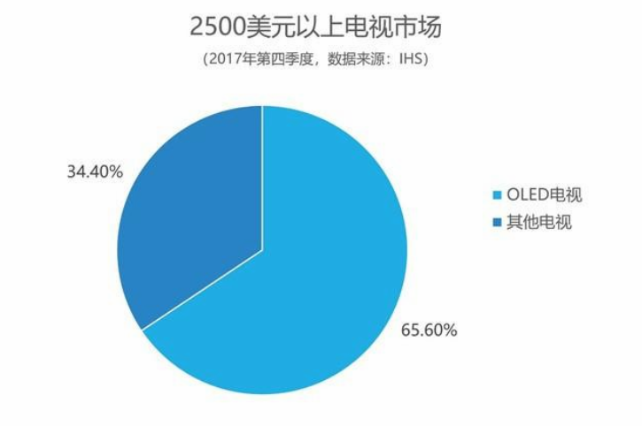 OLED电视如何布局中国终端市场