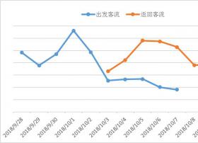 国庆长假出境游回顾 “漫游超人”占出境随身Wi-Fi半壁江山