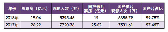 国庆档票房19.04亿元，全国票房提前突破500亿元