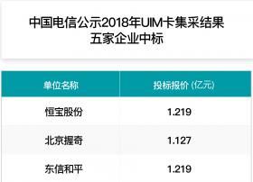 中国电信公示2018年UIM卡集采结果：五家企业中标