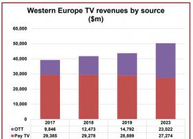 Digital TV Research：预计2023年西欧电视营收达500亿美元