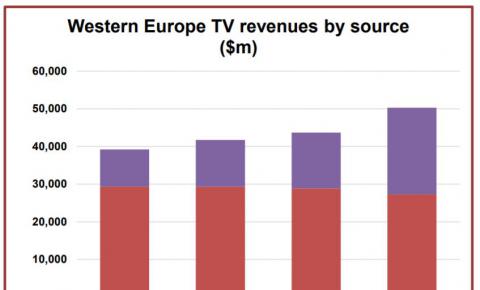 Digital TV <font color=red>Research</font>：预计2023年西欧电视营收达500亿美元