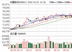 中移动首三季度营收5677亿元  净利950亿元同比增3.1%