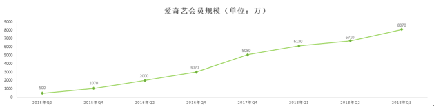 爱奇艺2018Q3财报：会员规模达8070万会员收入29亿 均创行业新高