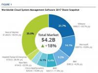 2017年全球云系统管理软件市场总收入首超40亿美元