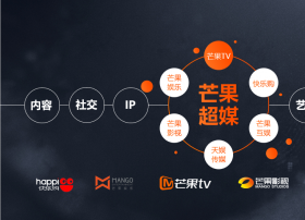 芒果超媒2018年前三季净利同比增加37.36%