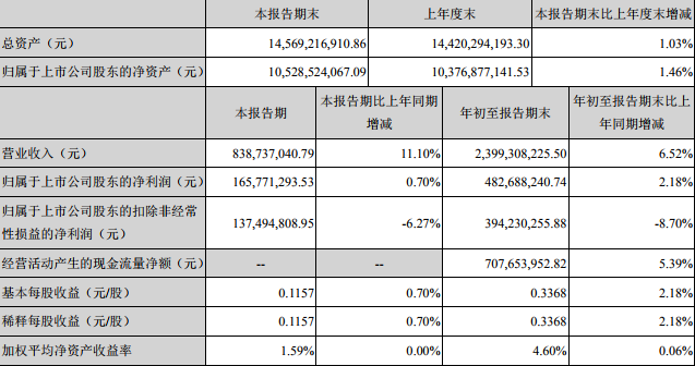 华数传媒2018Q3财报: 营业收入23.99亿元