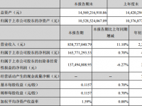 华数传媒2018Q3财报: 营业收入23.99亿元