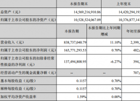 华数传媒2018Q3财报: 营业收入23.99亿元