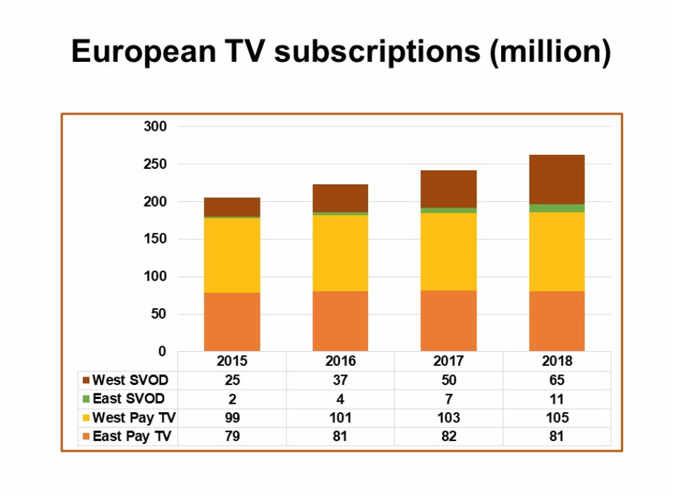 欧洲SVOD订阅量在四年间增加两倍