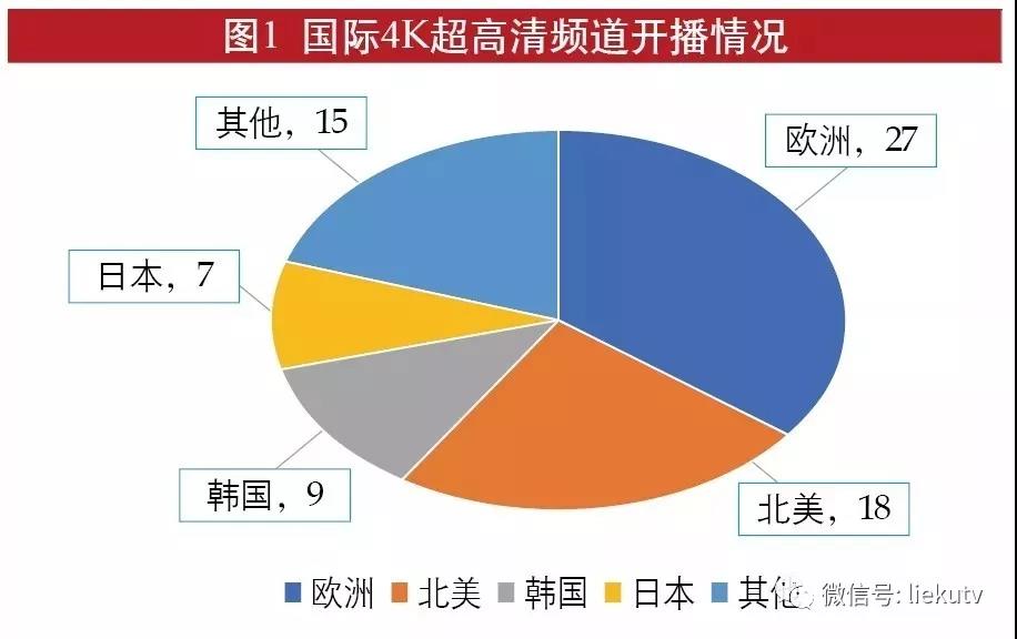 广电总局积极推动超高清电视发展，重点看本文