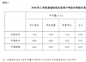 工信部：三季度收到电信服务申诉18533件 网络服务类申诉增多