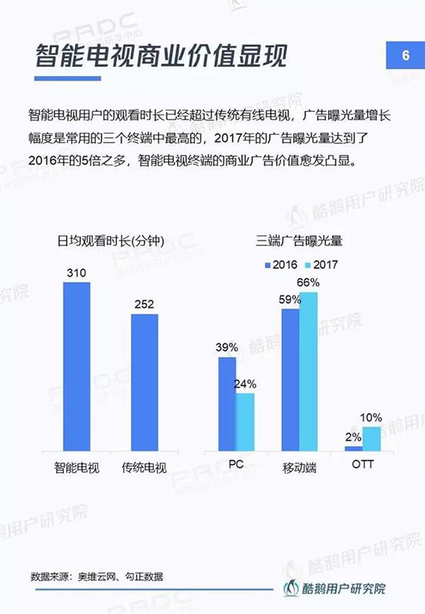 当贝市场&腾讯酷鹅｜新入口新红利新机遇：智能电视用户洞察报告