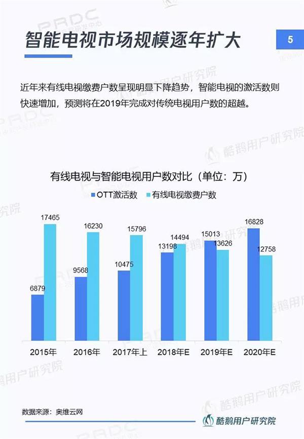 当贝市场&腾讯酷鹅｜新入口新红利新机遇：智能电视用户洞察报告