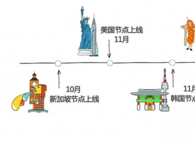 网宿科技美国、德国、韩国、新加坡四大节点正式上线