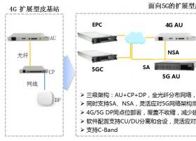 面向5G扩展型皮基站与智慧室分的融合应用