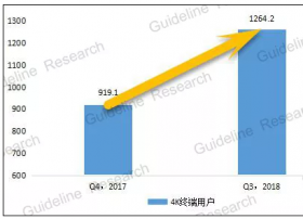 截至2018年第三季度，我国有线4K终端用户达到1264.2万户