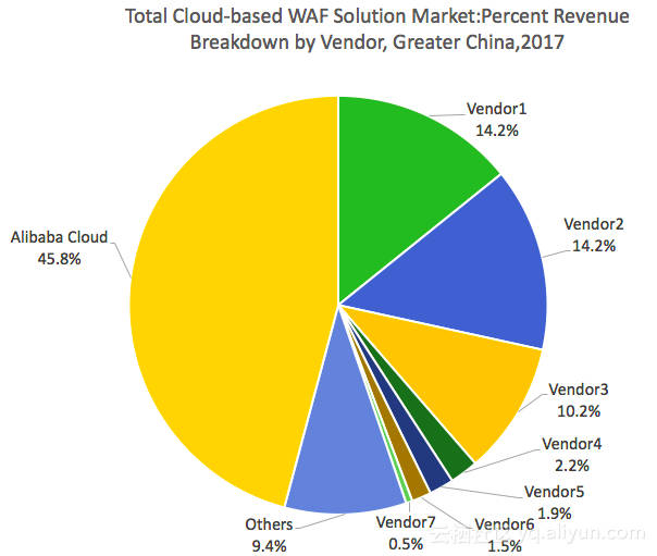 Frost & Sullivan：阿里云连续两年领跑大中华区云WAF市场
