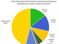 Frost & Sullivan：阿里云连续两年领跑大中华区云WAF市场