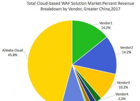 Frost & Sullivan：阿里云连续两年领跑大中华区云WAF市场