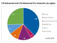 GSA最新报告发布：2018年全球197家运营商部署了226张5G移动网络和5GFWA网络！