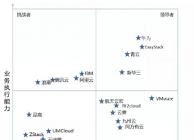 2018中国金融云竞争力象限公布 20家厂商上榜