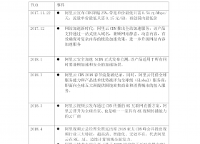 2018年度CDN盘点：停止降价，阿里云CDN积极拓展新业务提升硬实力