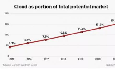 2019<font color=red><font color=red><font color=red>云</font></font></font>计算渗透率首度突破10%！ 高盛：<font color=red><font color=red>阿里</font></font><font color=red><font color=red><font color=red>云</font></font></font>等厂商或为赢家！