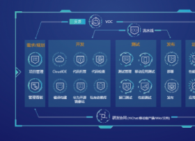 华为云打破技术壁垒，DevCloud邀开发者共享技术红利