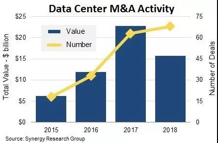 预测：未来5年<font color=red><font color=red><font color=red>，</font></font></font>数据中心并购将成常态