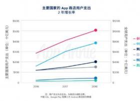 App Annie发布《2019移动市场报告》:中国成为APP下载、消费最大国家