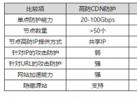 DDoS防御选高防IP还是高防CDN?网堤安全深入分析揭晓