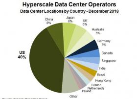 2018全球超大规模数据中心数量增长11% 中国占比全球第二