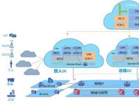 分布式电信云云管解决方案，助力数字化网络转型