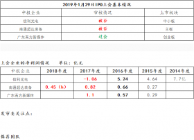 南方新媒体过审！！成功踏上创业板上市之路！