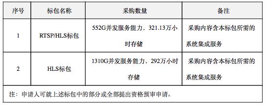 中国电信启动2019年天翼高清<font color=red>CDN</font>软件集采：共两标包