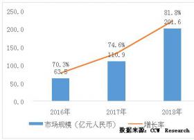 CCW Research：新兴技术演进及用户体验增强将推动CDN市场继续扩张