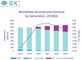 IDC预测：2019年5G手机出货量仅占了手机出货总量的0.5%