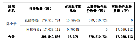 网宿科技股东、董事、高管合计减持不超过6.42%的股份