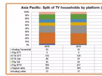 IPTV推动亚洲付费电视增长