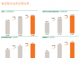 中国平安2018全年财报：“平安云”承载万亿级集团核心业务，推进全球布局