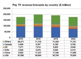 付费电视营收将降至2010年水平