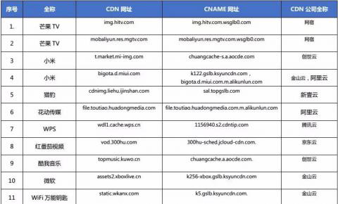 【CDN公报】17家企业新切换CDN，芒果TV未来电视发现新切换